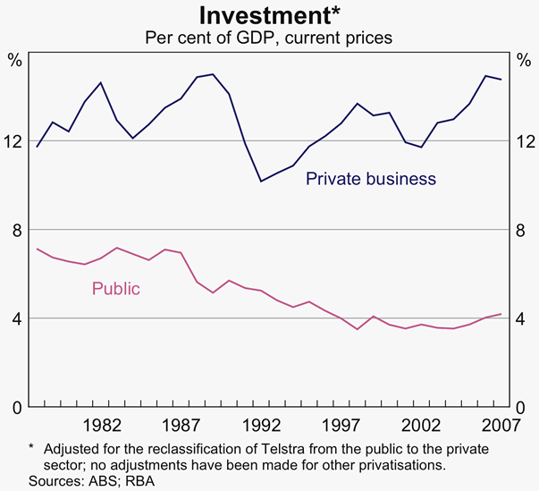 Graph B1: Investment