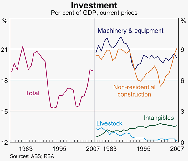 Graph B2: Investment