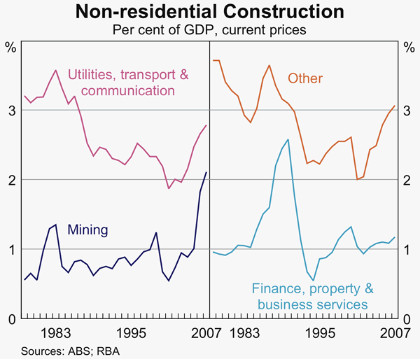 Graph B3: Non-residential Construction