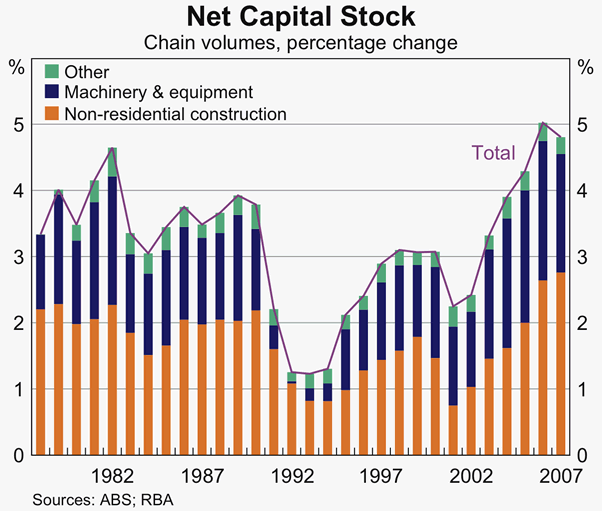 Graph B4: Net Capital Stock