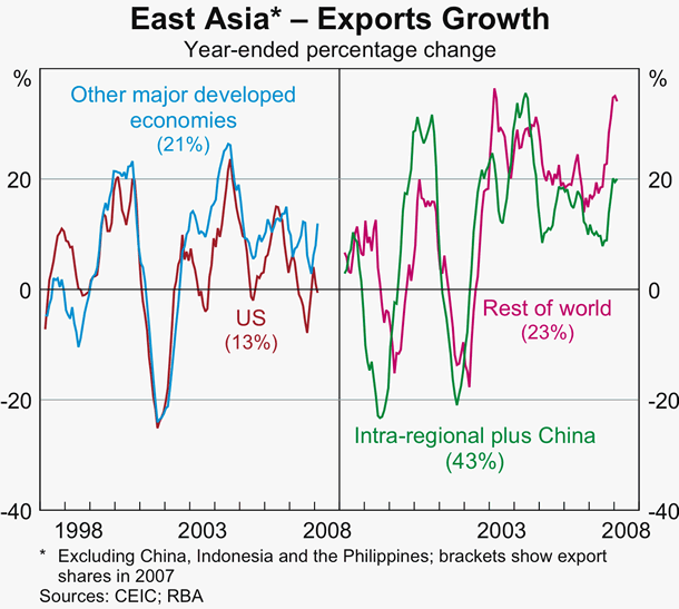 Graph 10: East Asia &ndash; Exports Growth