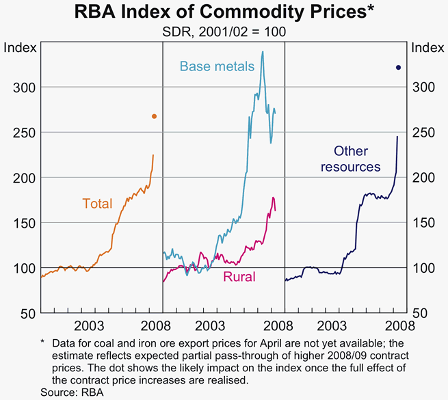 Graph 11: RBA Index of Commodity Prices