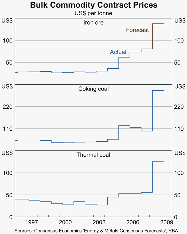 Graph 12: Bulk Commodity Contract Prices