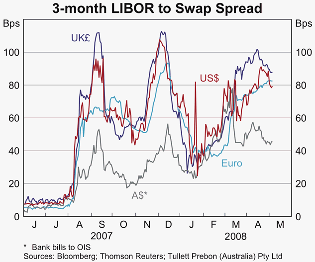 Graph 17: 3-month LIBOR to Swap Spread