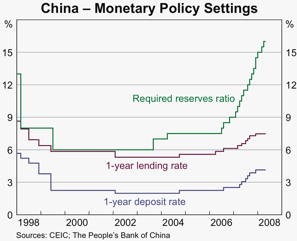 Graph 21: China &ndash; Monetary Policy Settings