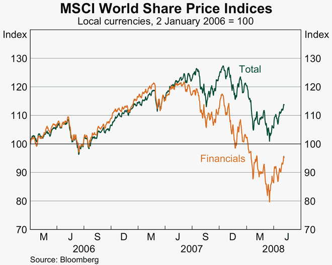 Graph 26: MSCI World Share Price Indices