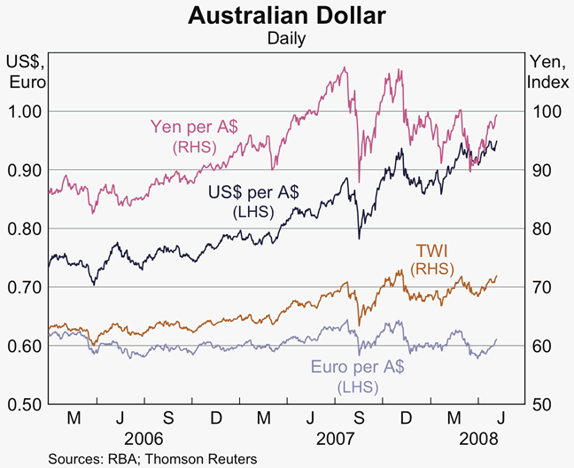 Graph 30: Australian Dollar