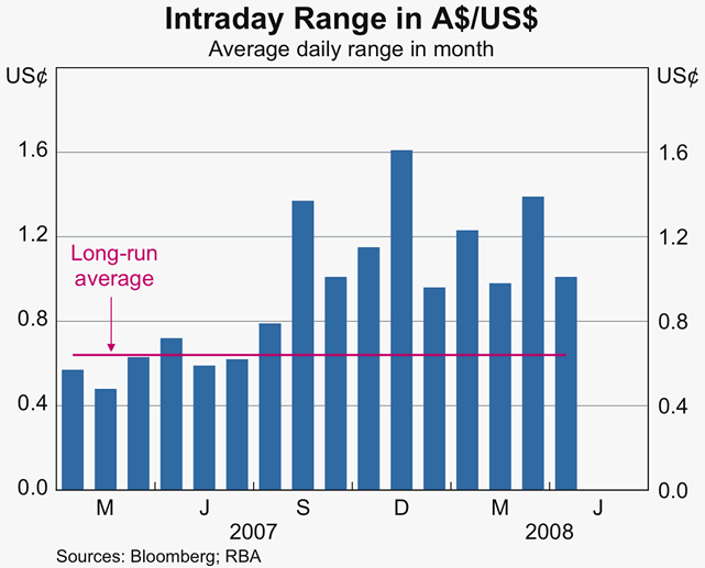 Graph 32: Intraday Range in A$/US$
