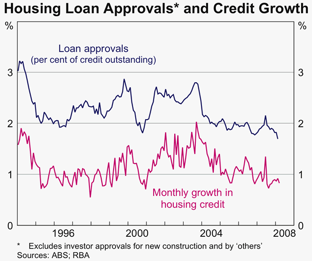 Graph 37: Housing Loan Approvals and Credit Growth