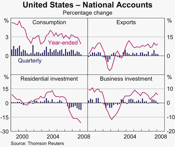Graph 4: United States &ndash; National Accounts