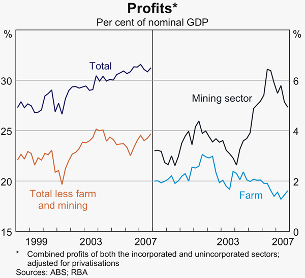 Graph 40: Profits