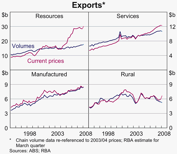 Graph 44: Exports