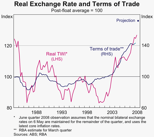 Graph 46: Real Exchange Rate and Terms of Trade