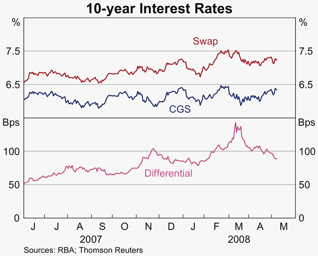 Graph 51: 10-year Interest Rate