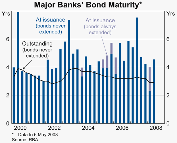 Graph 57: Major banks&#39; Bond Maturity