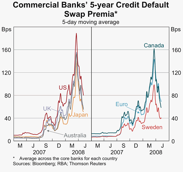 Graph 59: Commercial banks&#39; 5-year Credit Default Swap Premia