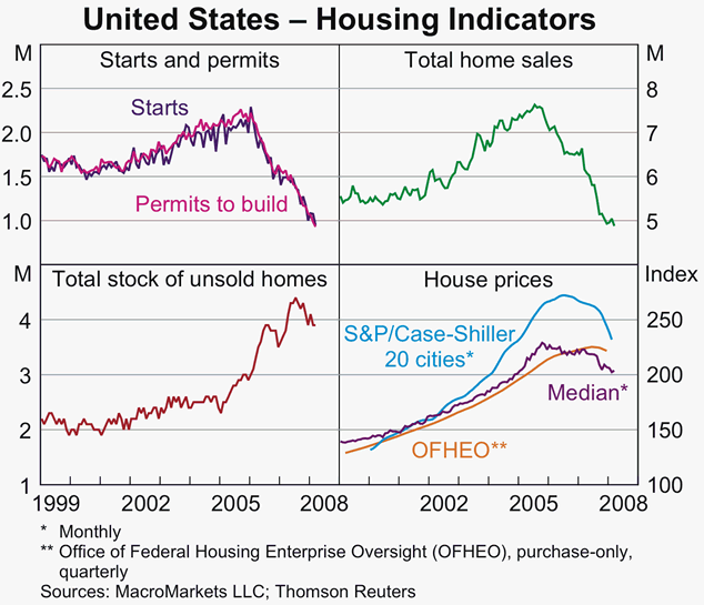 Graph 6: United States &ndash; Housing Indicators