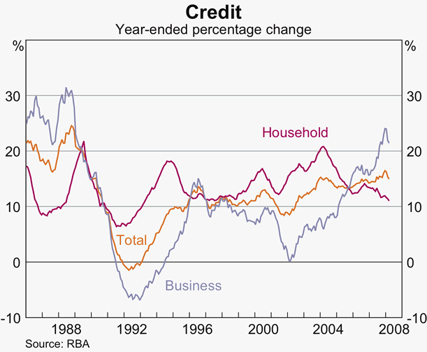 Graph 61: Credit