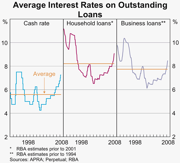 Graph 66: Average Interest Rates on Outstanding Loans