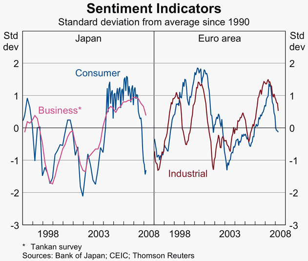 Graph 7: Sentiment Indicators