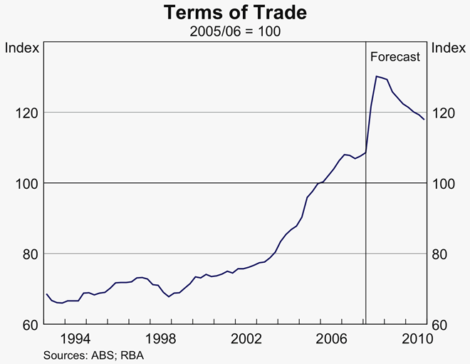Graph 79: Terms of Trade