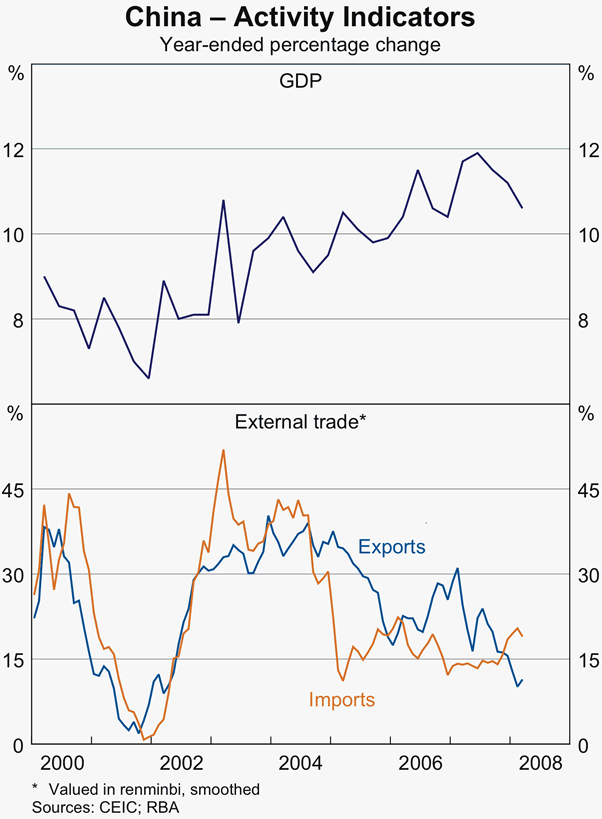 Graph 8: China &ndash; Activity Indicators