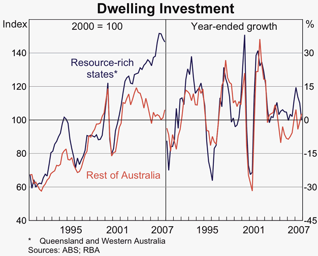 Graph B3: Dwelling Investment