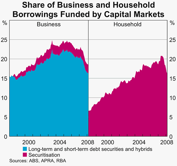 Graph C1: Share of Business and Household Borrowings Funded by Capital Markets