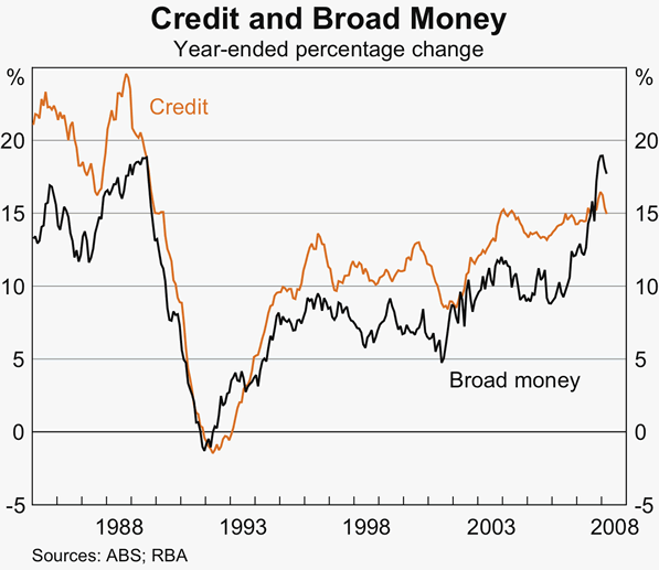 Graph D1: Credit and Broad Money