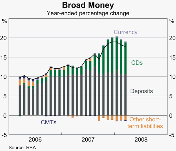 Graph D2: Broad Money