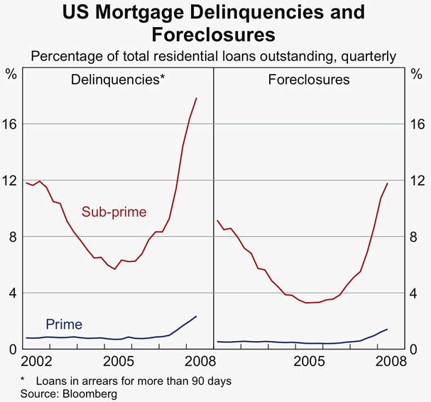 Graph 1: US Mortgage Delinquencies and Foreclosures