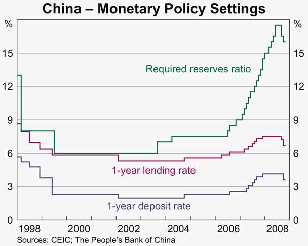 Graph 10: China &ndash; Monetary Policy Settings