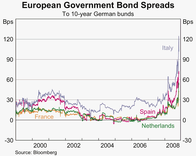 Graph 12: European Government Bond Spreads