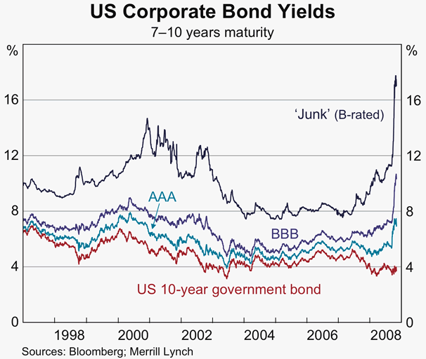 Graph 13: US Corporate Bond Yields