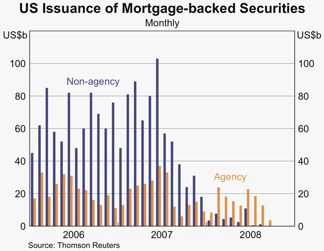 Graph 14: US Issuance of Mortgage-backed Securities