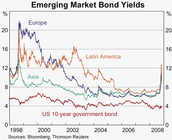 Graph 15: Emerging Market Bond Yields