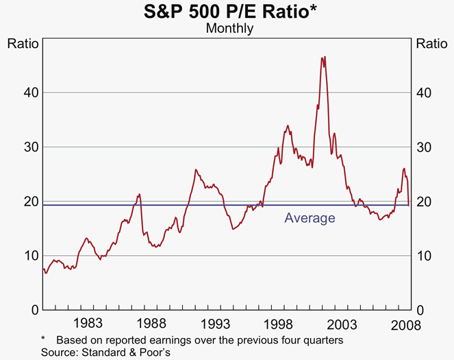 Graph 17: S&P 500 P/E Ratio