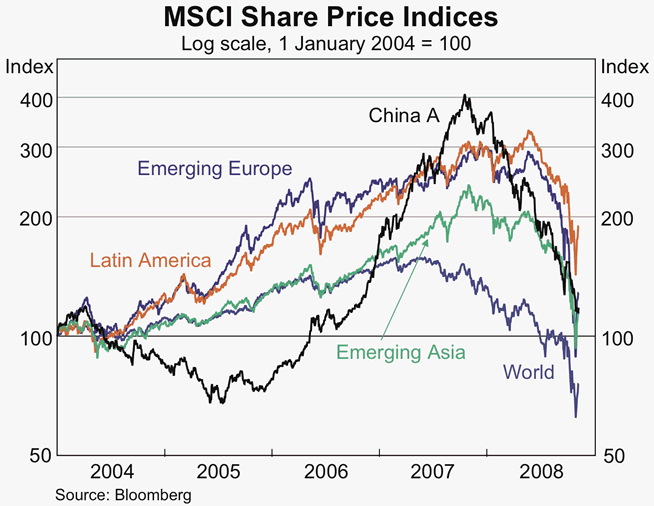 Graph 18: MSCI Share Price Indices