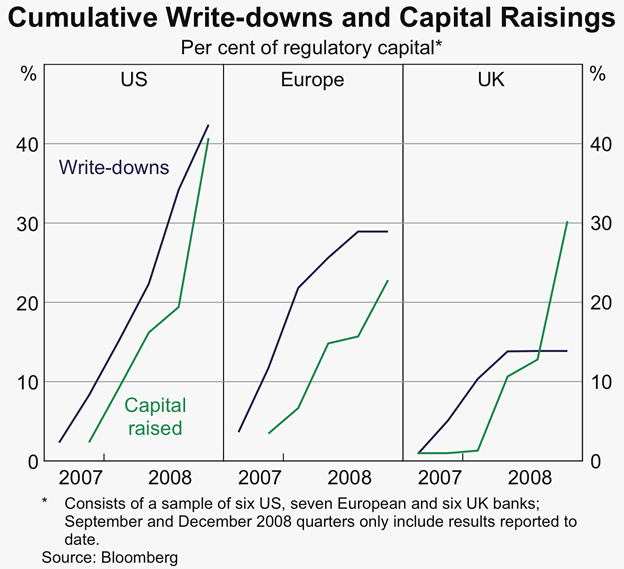 Graph 2: Cumulative Write-downs and Capital Raisings
