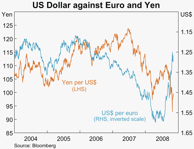 Graph 20: US Dollar against Euro and Yen
