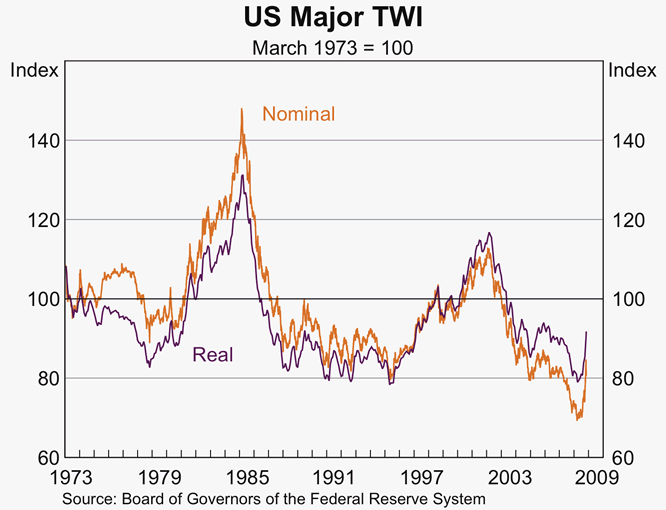 Graph 21: US Major TWI