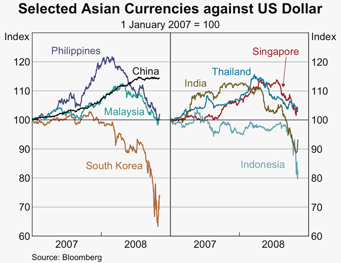 Graph 22: Selected Asian Currencies against US Dollar