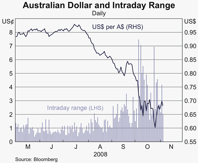 Graph 24: Australian Dollar and Intraday Range