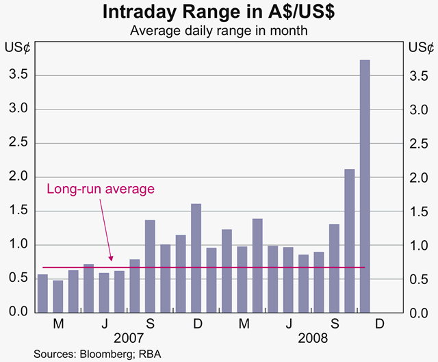 Graph 25: Intraday Range in A$/US$