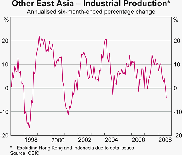 Graph 27: Other East Asia &ndash; Industrial Production