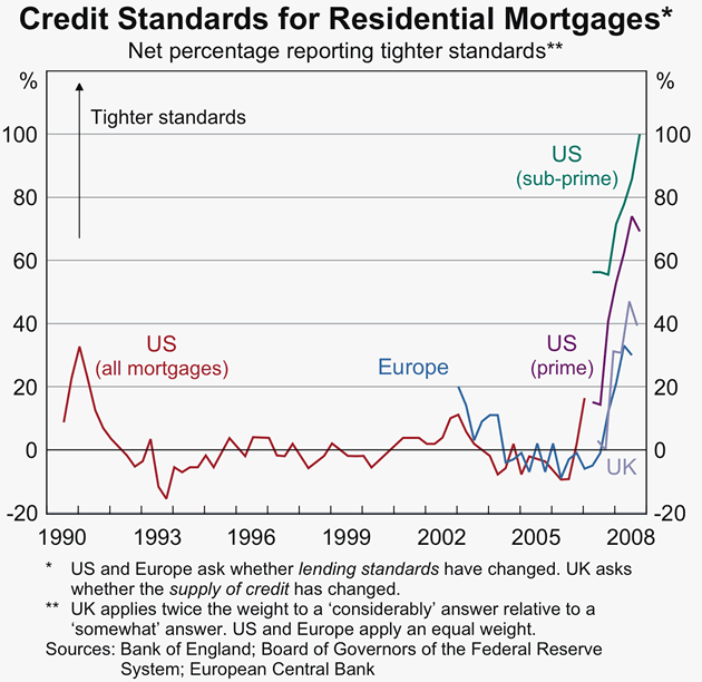Graph 28: Credit Standards for Residential Mortgages