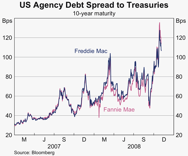 Graph 3: US Agency Debt Spread to Treasuries