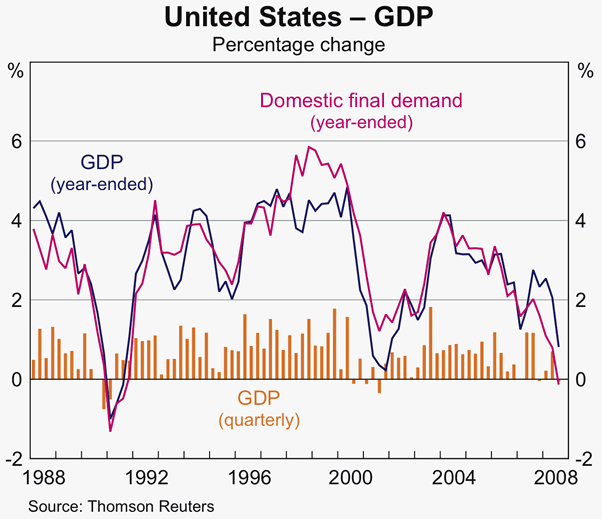 Graph 30: United States &ndash; GDP