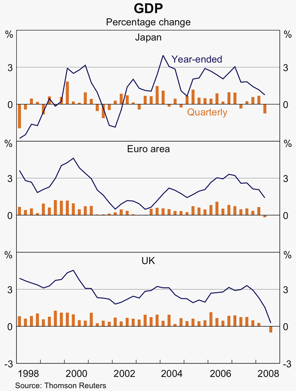 Graph 32: GDP