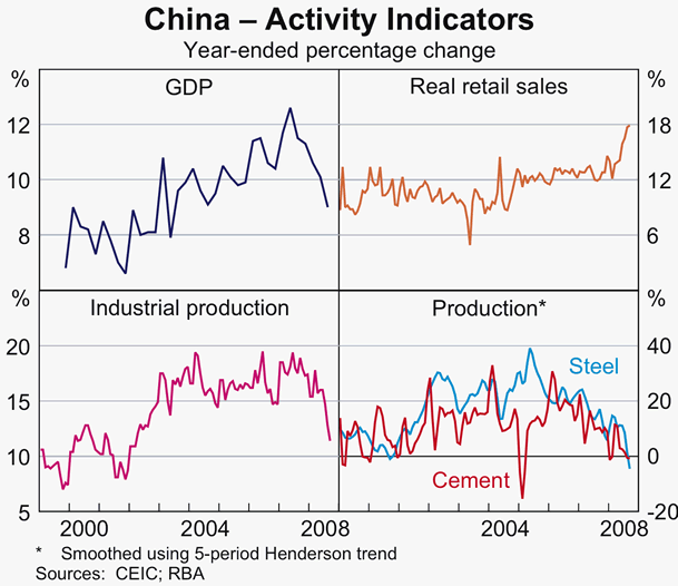 Graph 33: China &ndash; Activity Indicators
